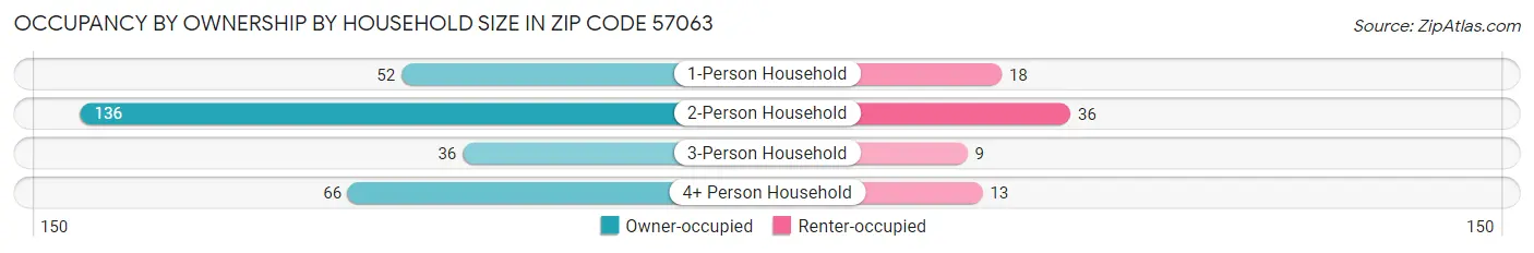 Occupancy by Ownership by Household Size in Zip Code 57063