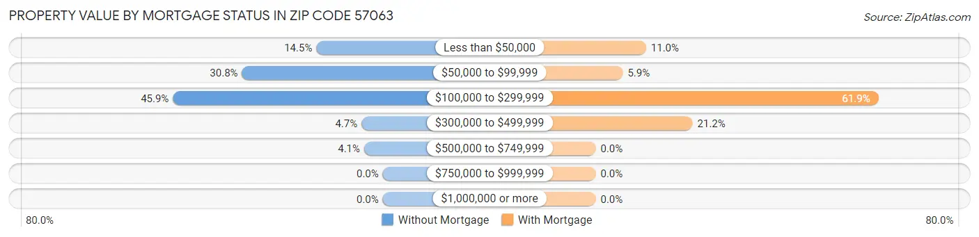 Property Value by Mortgage Status in Zip Code 57063