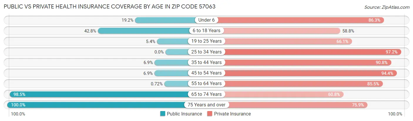 Public vs Private Health Insurance Coverage by Age in Zip Code 57063