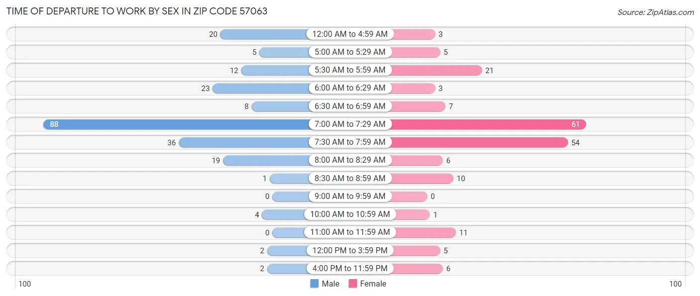 Time of Departure to Work by Sex in Zip Code 57063