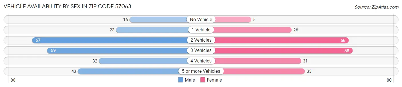 Vehicle Availability by Sex in Zip Code 57063