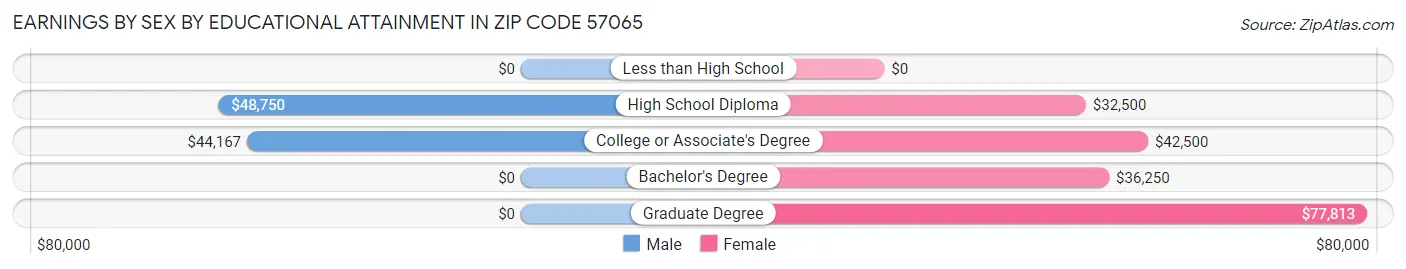 Earnings by Sex by Educational Attainment in Zip Code 57065