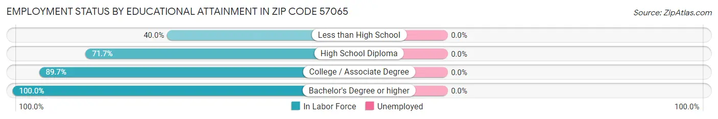 Employment Status by Educational Attainment in Zip Code 57065