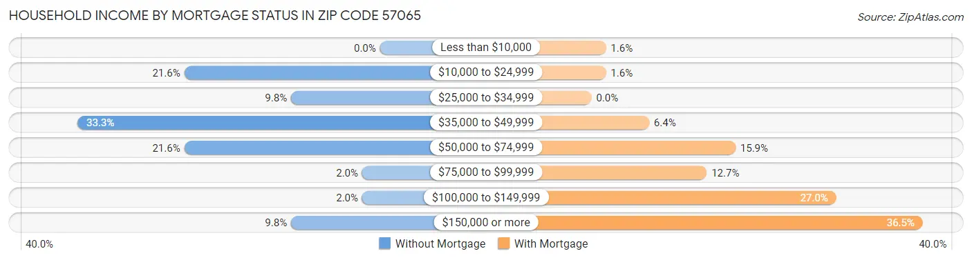 Household Income by Mortgage Status in Zip Code 57065