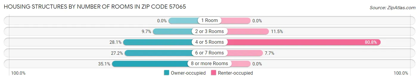 Housing Structures by Number of Rooms in Zip Code 57065