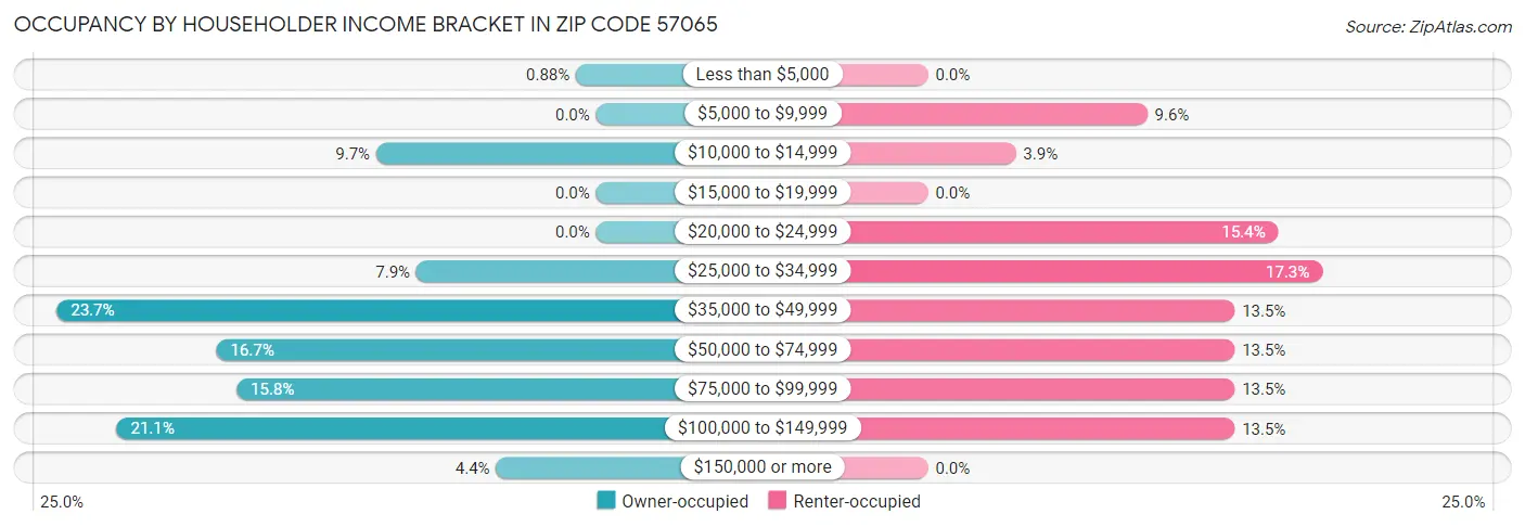 Occupancy by Householder Income Bracket in Zip Code 57065