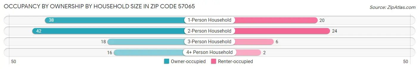 Occupancy by Ownership by Household Size in Zip Code 57065