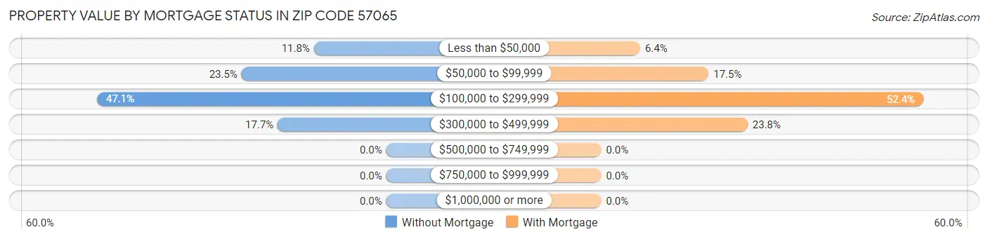 Property Value by Mortgage Status in Zip Code 57065