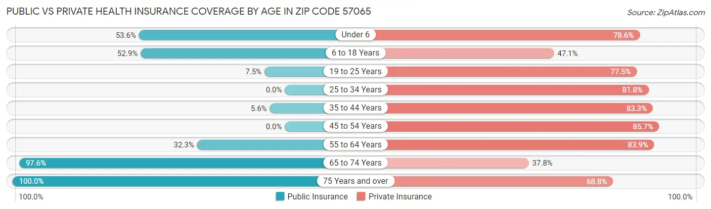 Public vs Private Health Insurance Coverage by Age in Zip Code 57065