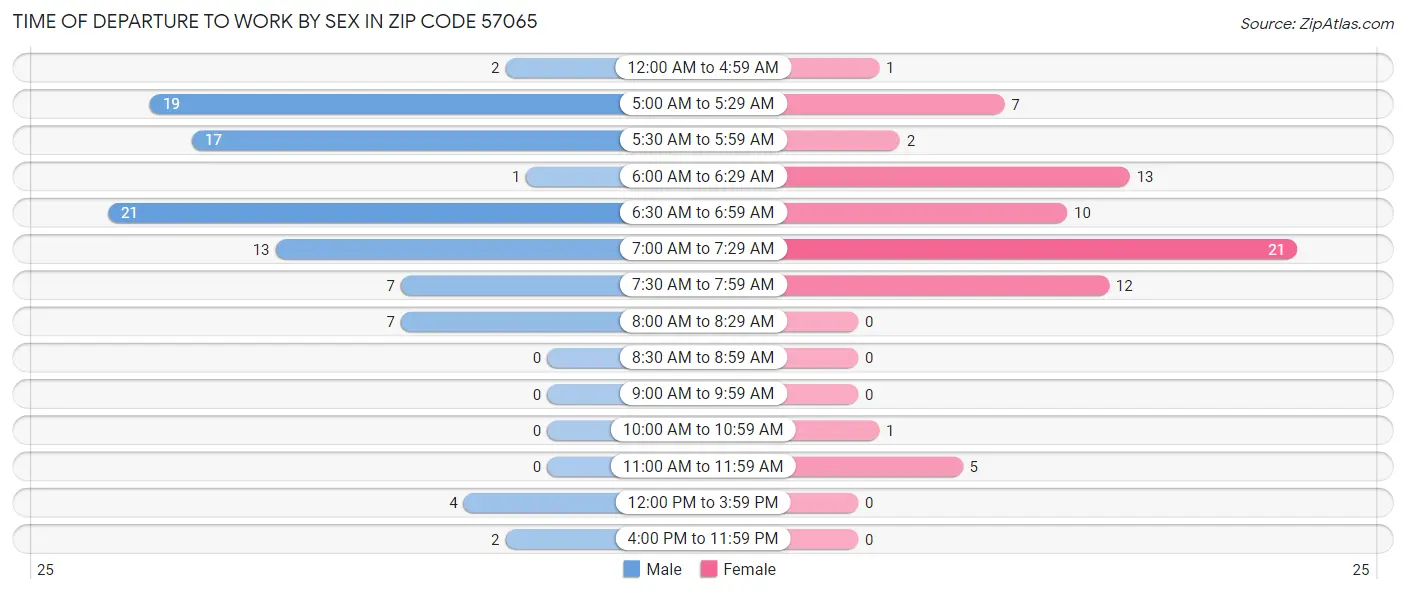 Time of Departure to Work by Sex in Zip Code 57065