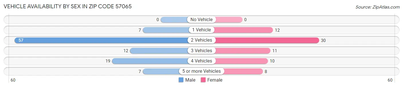 Vehicle Availability by Sex in Zip Code 57065