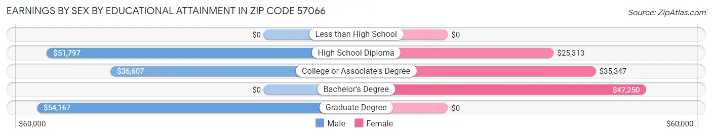 Earnings by Sex by Educational Attainment in Zip Code 57066