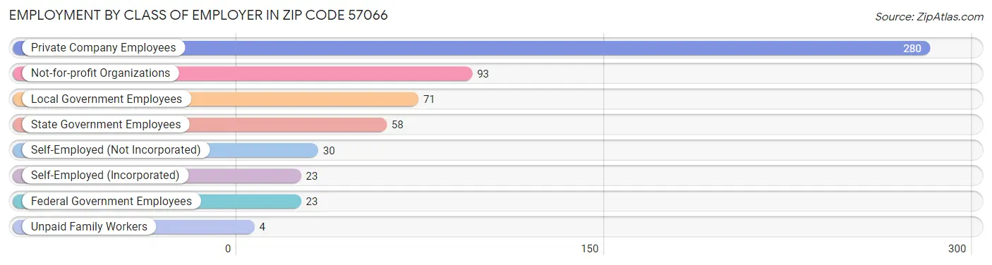 Employment by Class of Employer in Zip Code 57066