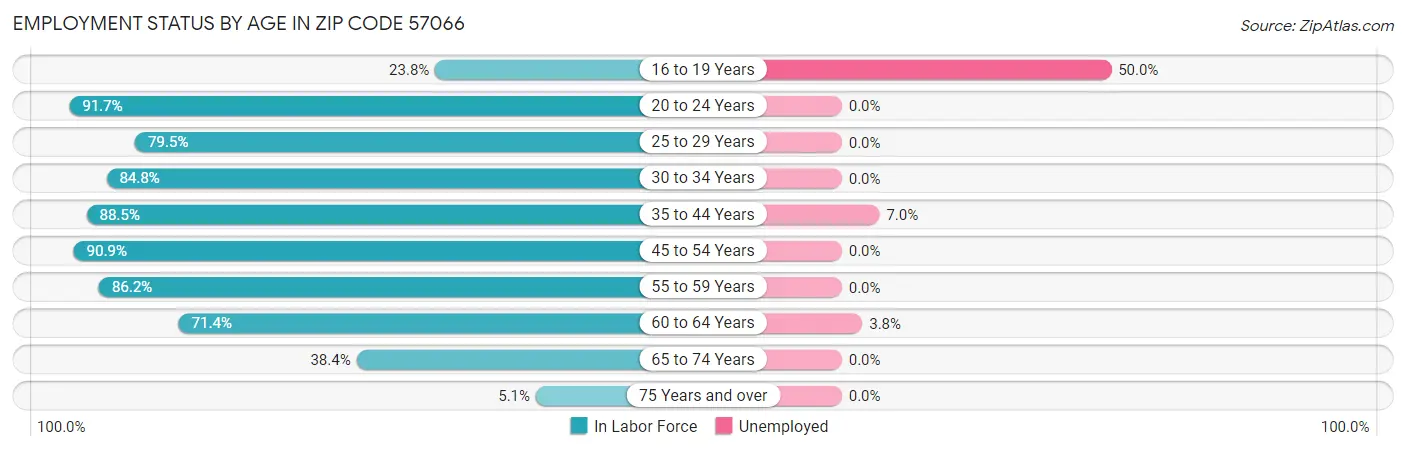 Employment Status by Age in Zip Code 57066