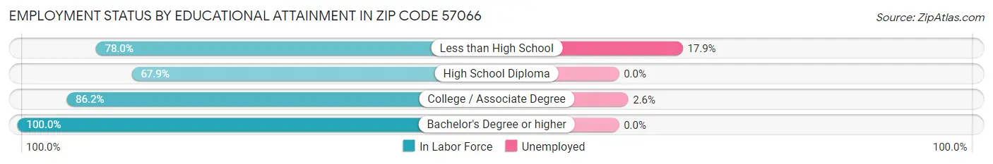 Employment Status by Educational Attainment in Zip Code 57066