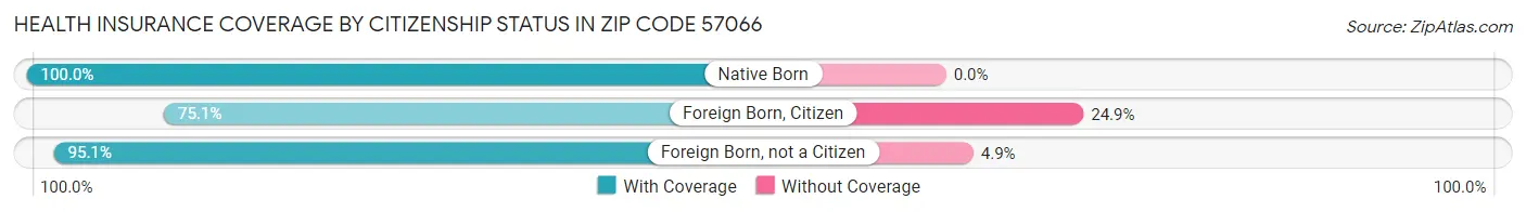 Health Insurance Coverage by Citizenship Status in Zip Code 57066