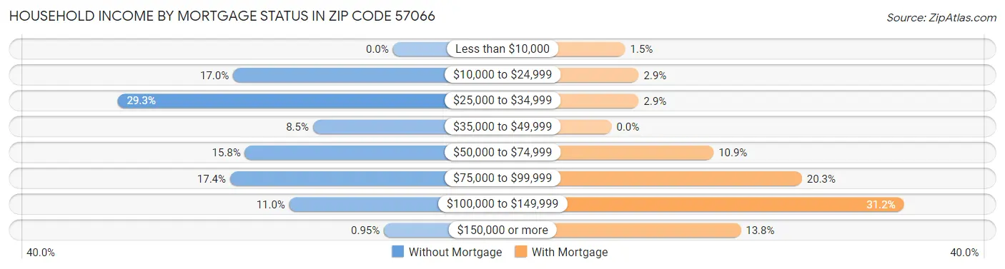 Household Income by Mortgage Status in Zip Code 57066