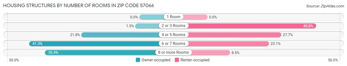 Housing Structures by Number of Rooms in Zip Code 57066
