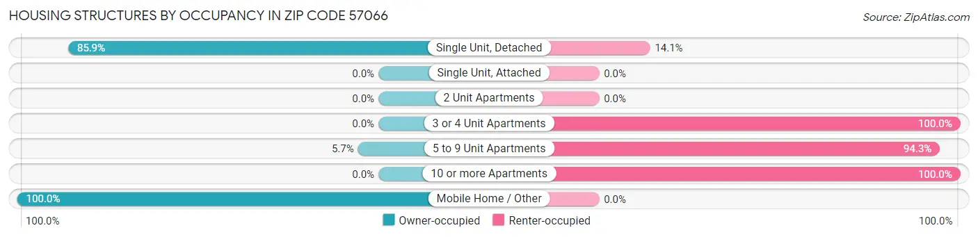 Housing Structures by Occupancy in Zip Code 57066