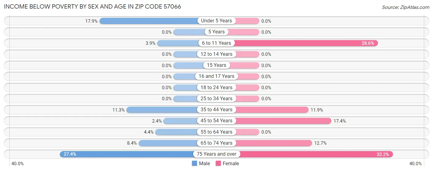 Income Below Poverty by Sex and Age in Zip Code 57066