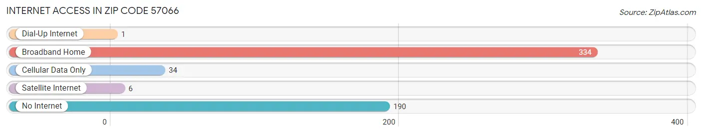 Internet Access in Zip Code 57066