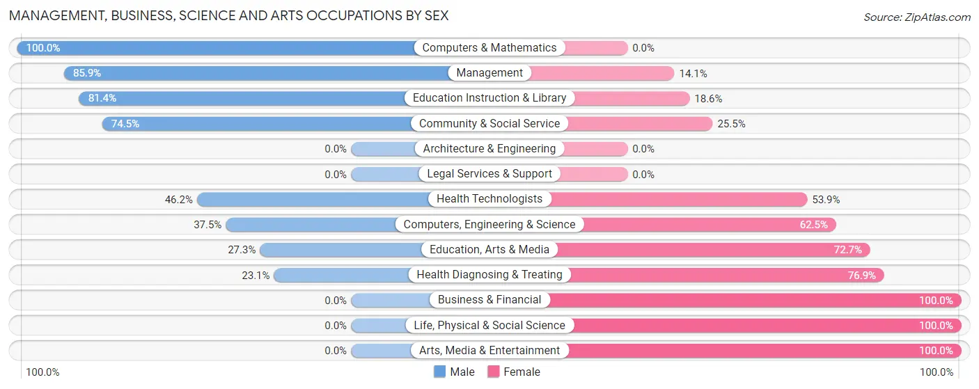 Management, Business, Science and Arts Occupations by Sex in Zip Code 57066