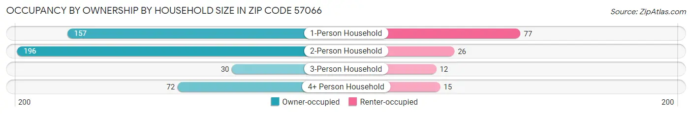 Occupancy by Ownership by Household Size in Zip Code 57066