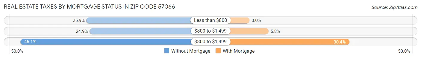 Real Estate Taxes by Mortgage Status in Zip Code 57066