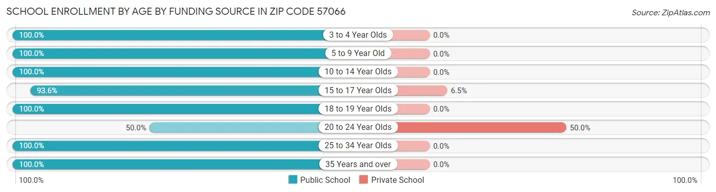 School Enrollment by Age by Funding Source in Zip Code 57066