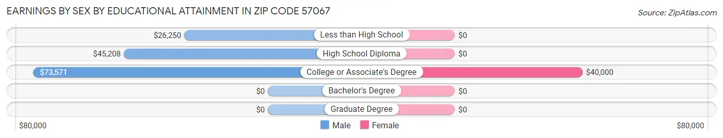 Earnings by Sex by Educational Attainment in Zip Code 57067