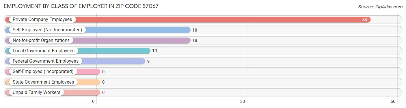 Employment by Class of Employer in Zip Code 57067