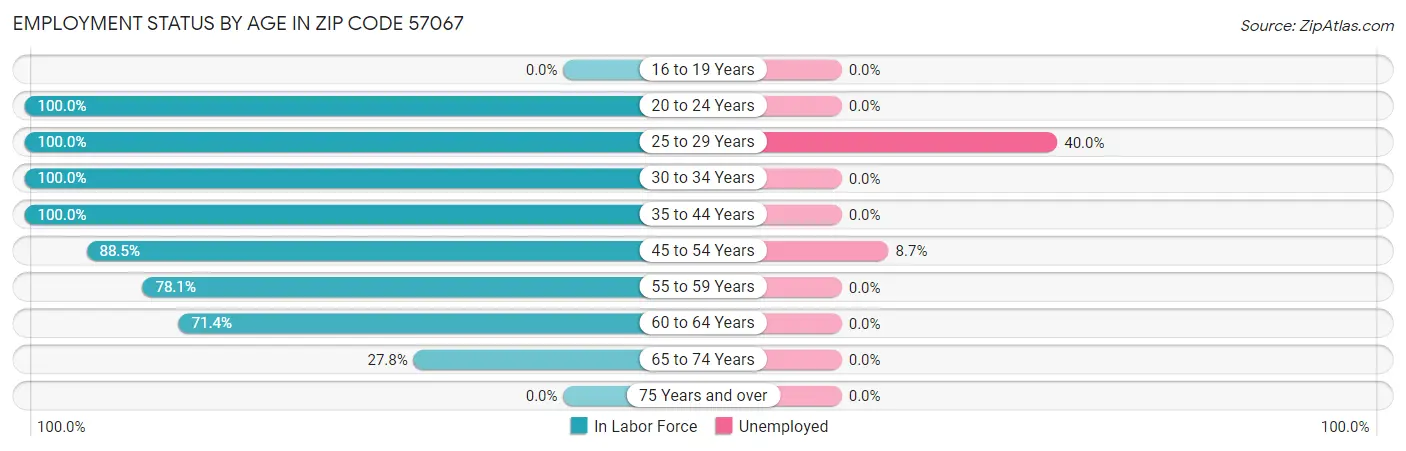 Employment Status by Age in Zip Code 57067