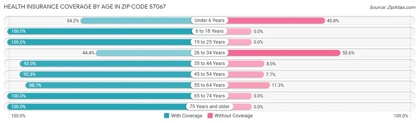Health Insurance Coverage by Age in Zip Code 57067