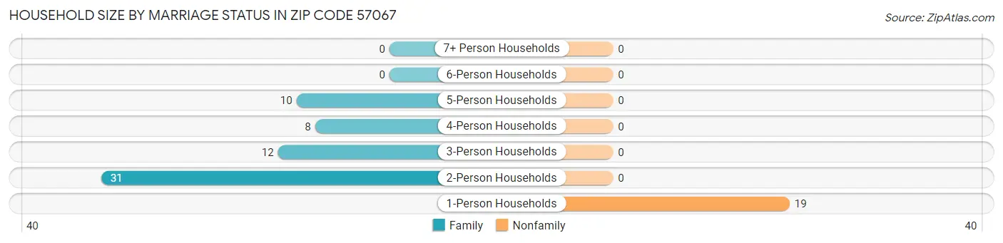 Household Size by Marriage Status in Zip Code 57067