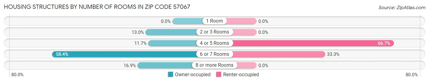 Housing Structures by Number of Rooms in Zip Code 57067