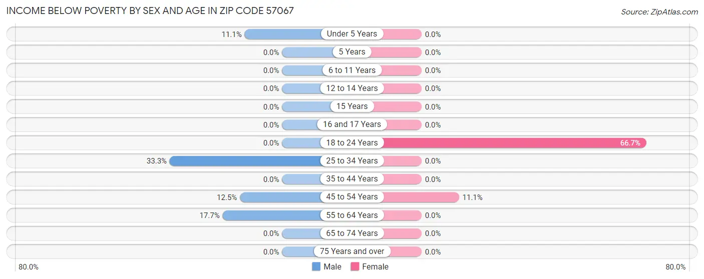 Income Below Poverty by Sex and Age in Zip Code 57067