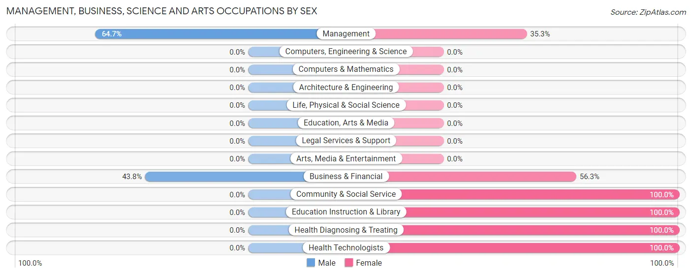 Management, Business, Science and Arts Occupations by Sex in Zip Code 57067