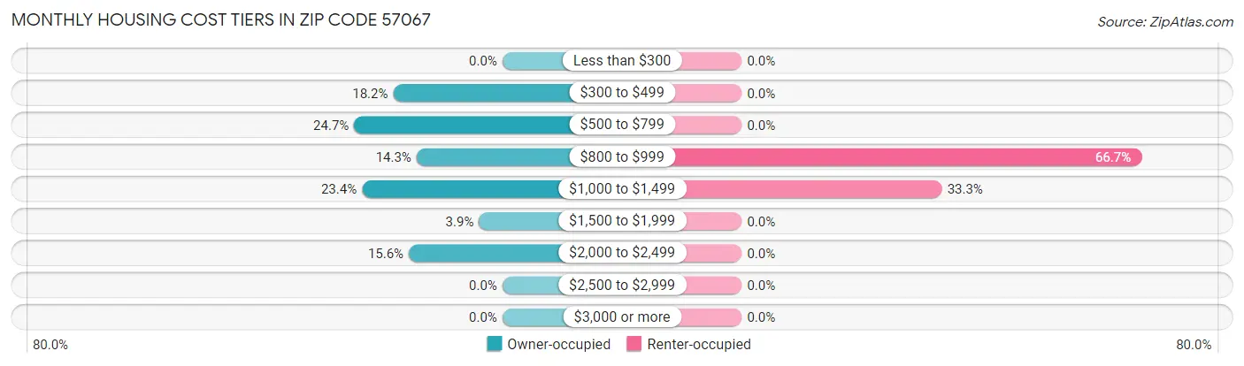 Monthly Housing Cost Tiers in Zip Code 57067