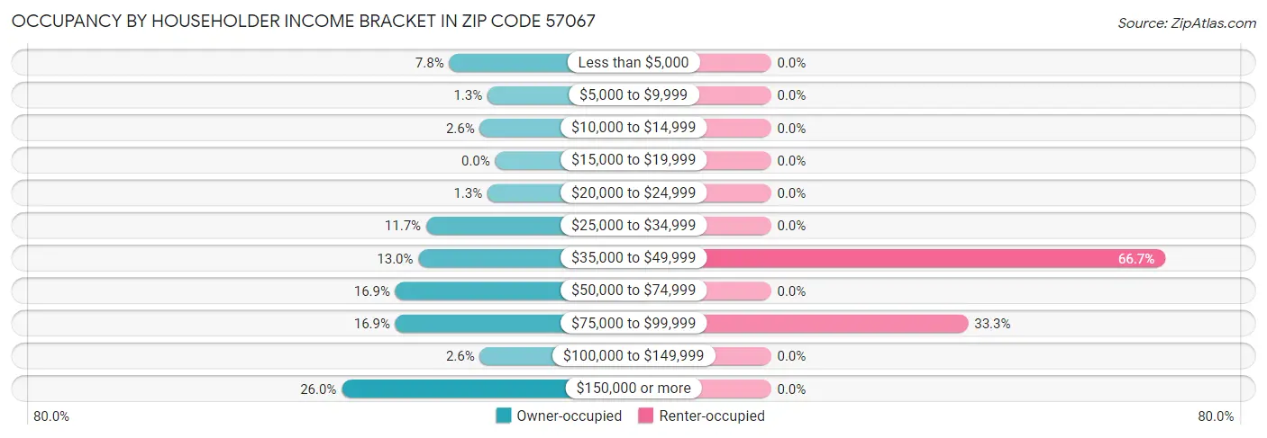 Occupancy by Householder Income Bracket in Zip Code 57067