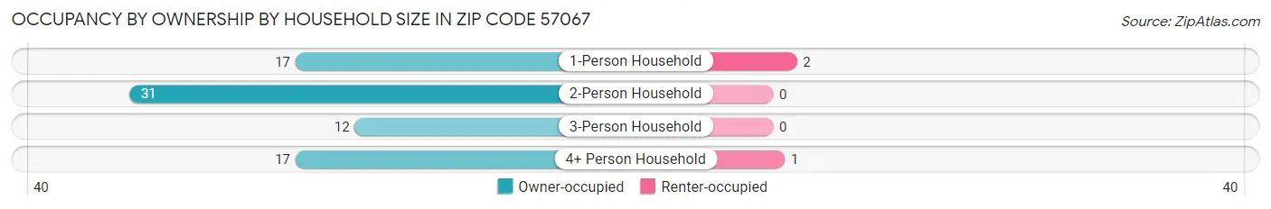 Occupancy by Ownership by Household Size in Zip Code 57067