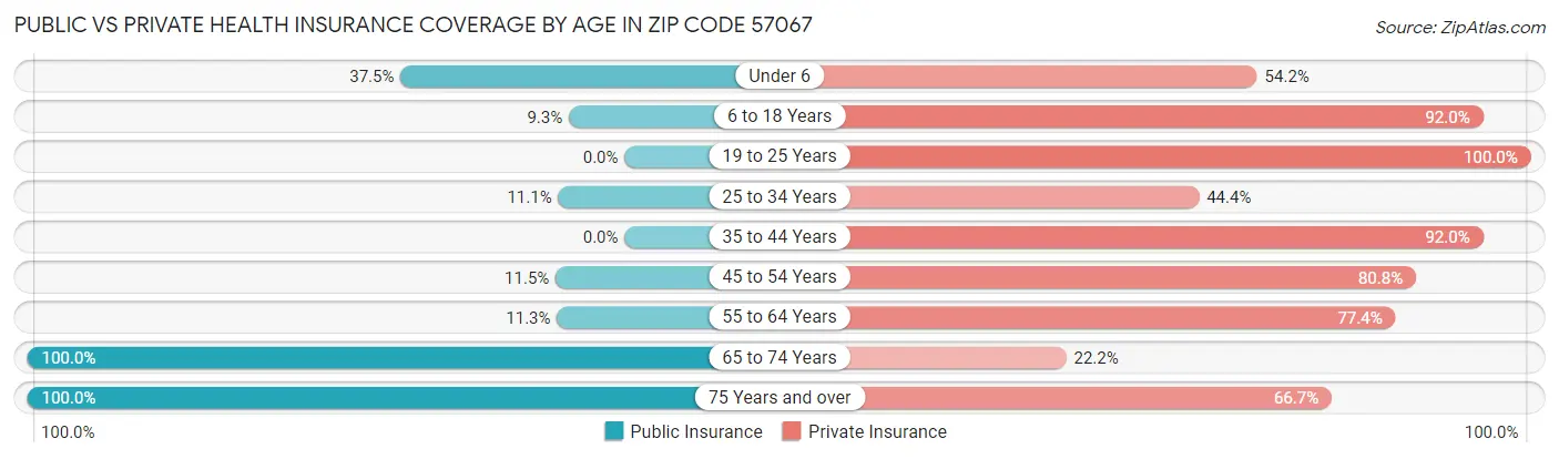 Public vs Private Health Insurance Coverage by Age in Zip Code 57067