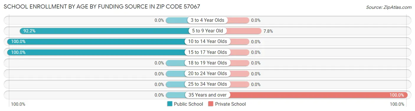 School Enrollment by Age by Funding Source in Zip Code 57067