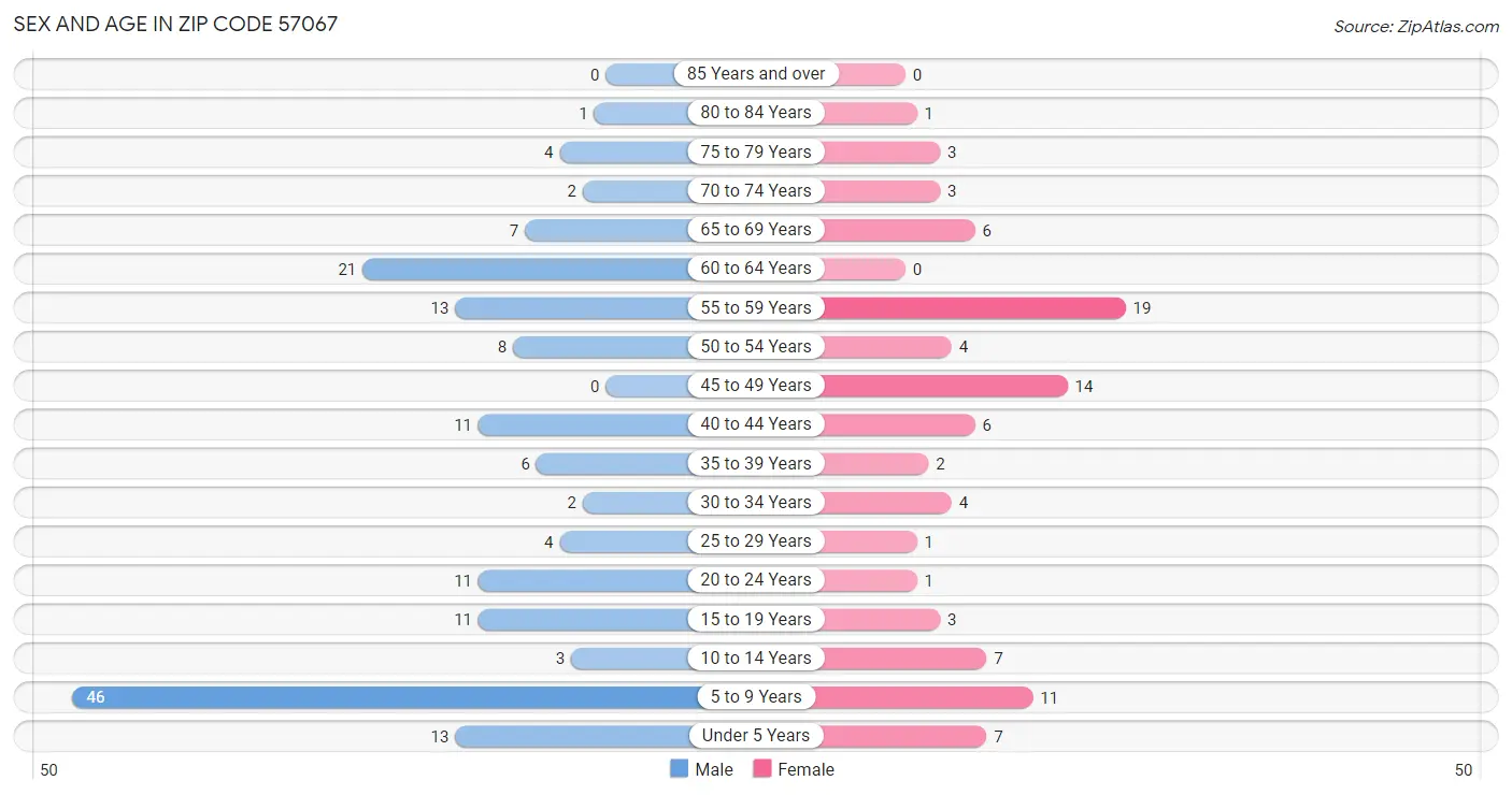 Sex and Age in Zip Code 57067