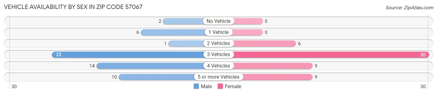 Vehicle Availability by Sex in Zip Code 57067