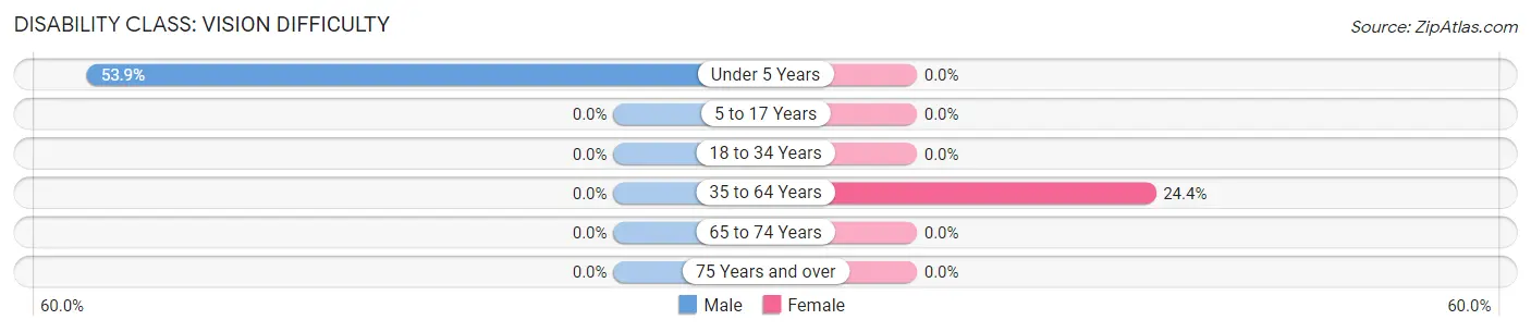 Disability in Zip Code 57067: <span>Vision Difficulty</span>