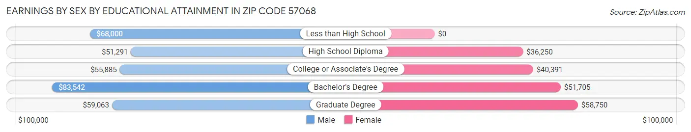 Earnings by Sex by Educational Attainment in Zip Code 57068
