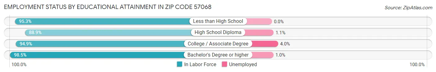Employment Status by Educational Attainment in Zip Code 57068