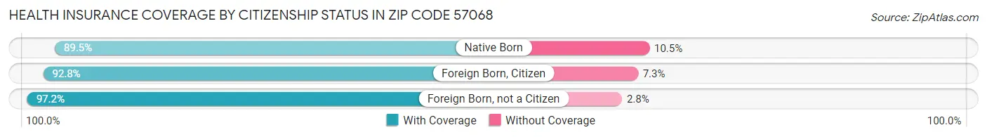 Health Insurance Coverage by Citizenship Status in Zip Code 57068