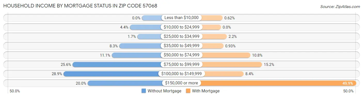 Household Income by Mortgage Status in Zip Code 57068