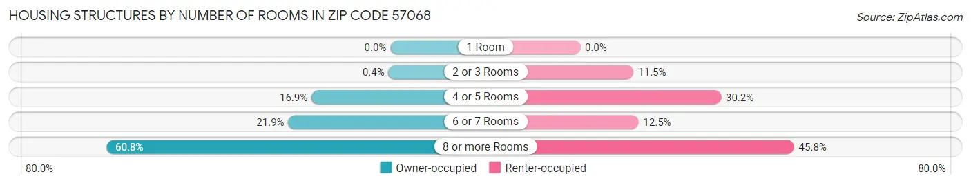 Housing Structures by Number of Rooms in Zip Code 57068